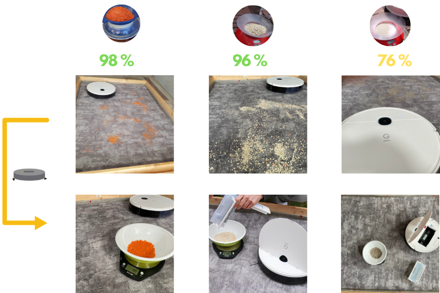 Saugtestergebniss des Yeedi Vac Hybrid auf kurzflorigen Teppich.